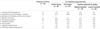 Researching Pre-school Teachers’ Knowledge of Oral Language Pedagogy Using Video